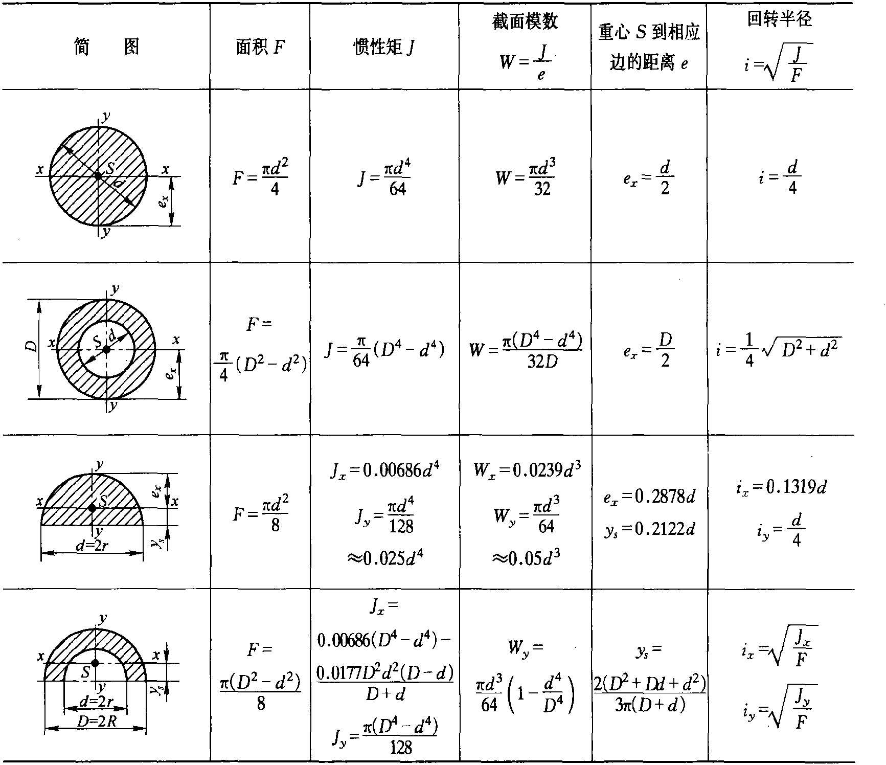 截面的幾何及力學(xué)特性